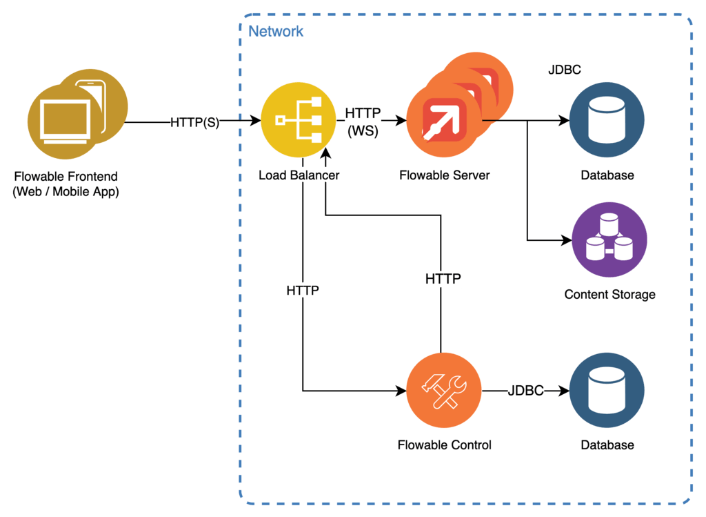 Minimal Architecture with Flowable