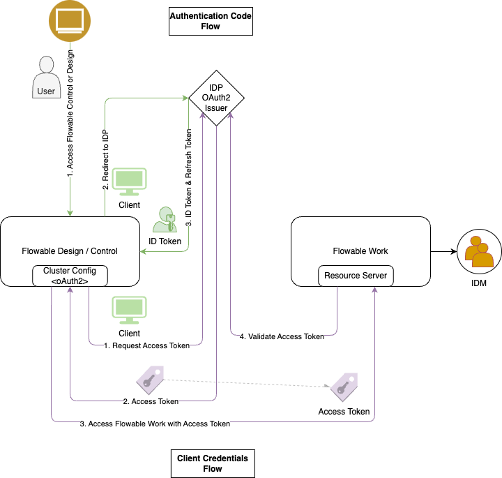 OAuth2 Service_Account