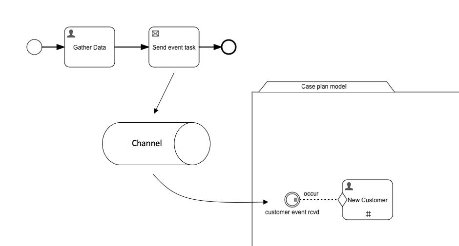 Event Model