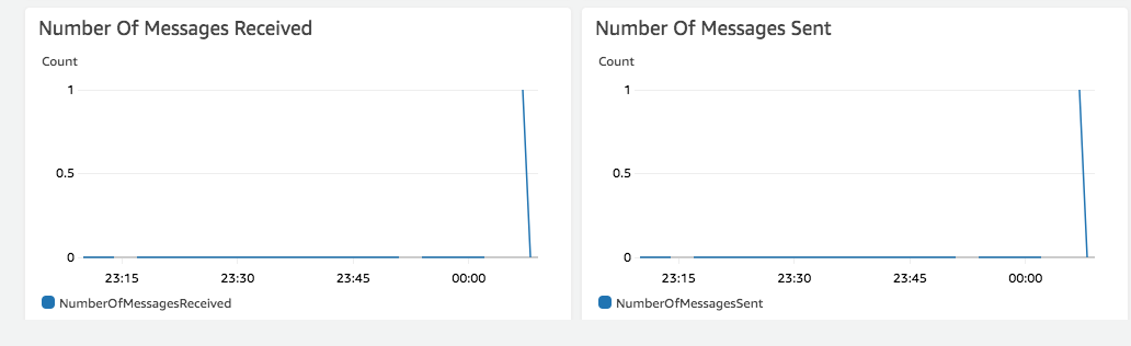 SQS Monitoring